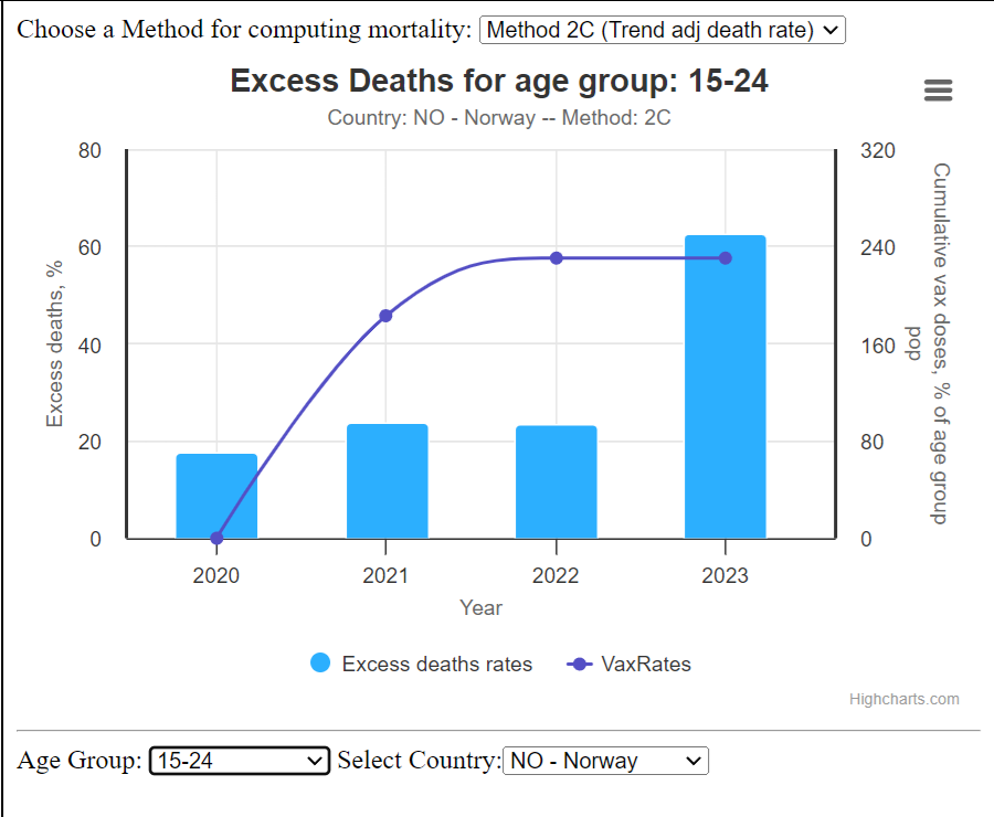 Eksplosiv overdødelighet blant unge i Norge
